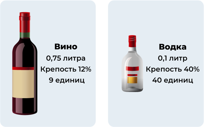 Діаграма, що показує обсяг, відсоток алкоголю та одиниці вина та горілки російською мовою.