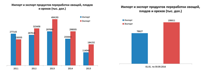 Ринок плодово-ягідної продукції: імпорт та експорт