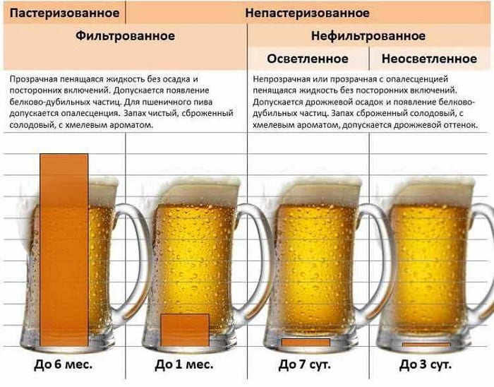 Термін зберігання пива