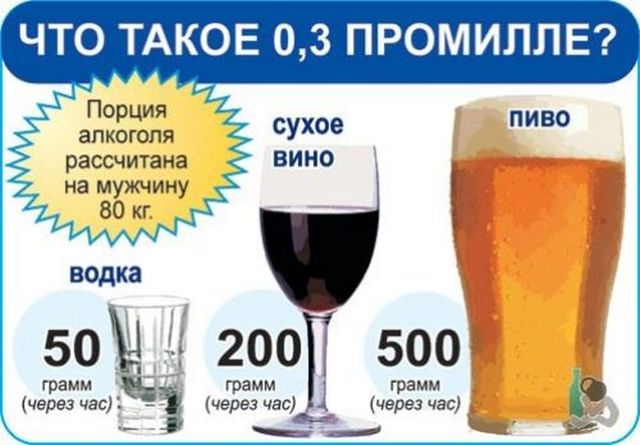 Скільки проміле у пляшці пива і скільки воно вивітрюється