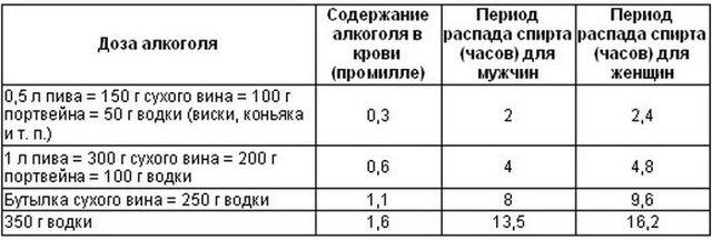 Скільки проміле у пляшці пива і скільки воно вивітрюється