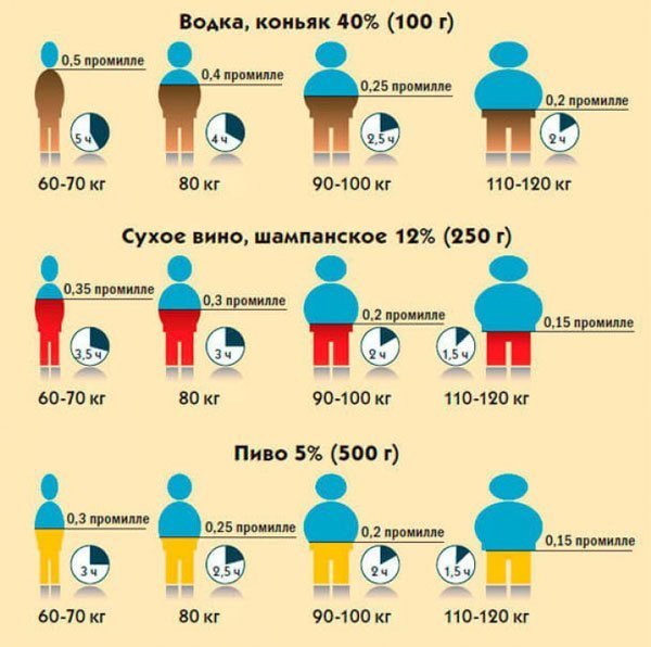 Скільки проміле у пляшці пива і скільки воно вивітрюється