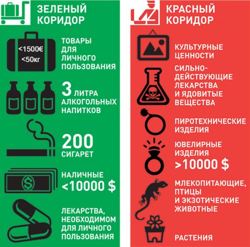 Що можна перевезти без декларації (зелений коридор), про який потрібно оголосити (червоний коридор)