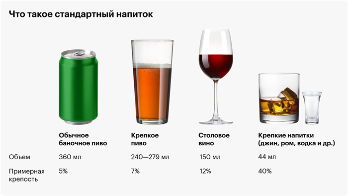 Кожен напій, зображений вище, один стандартний напій, або один еквівалент алкогольного напою. У США це будь-який напій, що містить 6 рідких унцій або 14 г чистого спирту. Джерело: NIAAA
