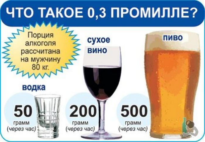 скільки проміле у пляшці пива