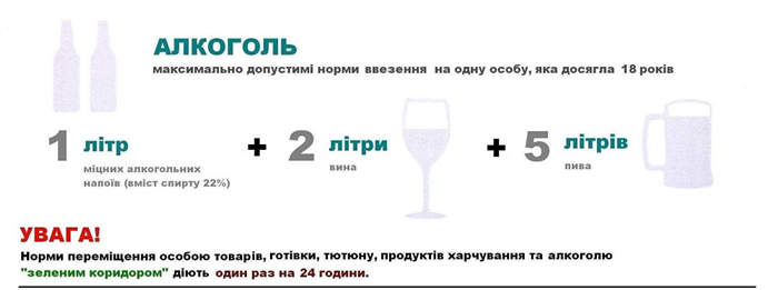 Митні норми для транспортування алкоголю